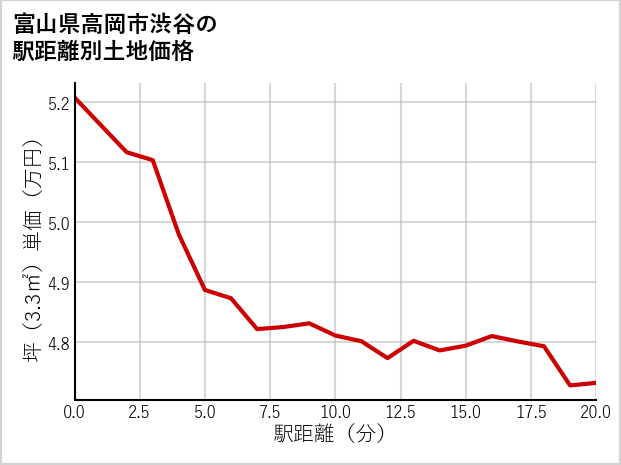 富山県高岡市渋谷の徒歩距離別の土地坪単価