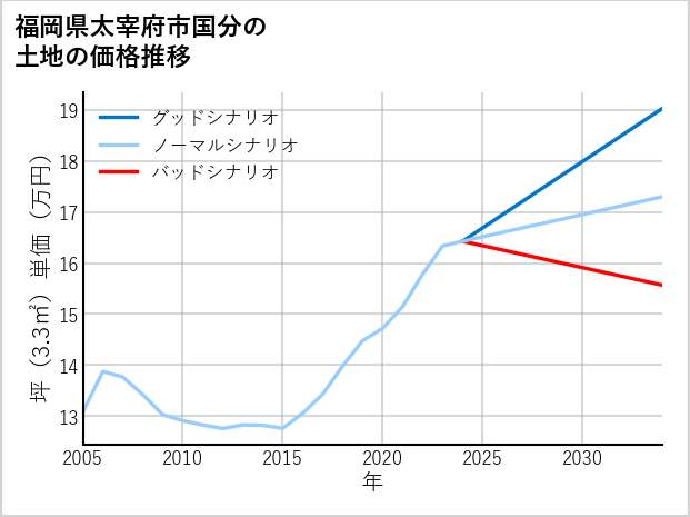 福岡県太宰府市国分の土地価格推移