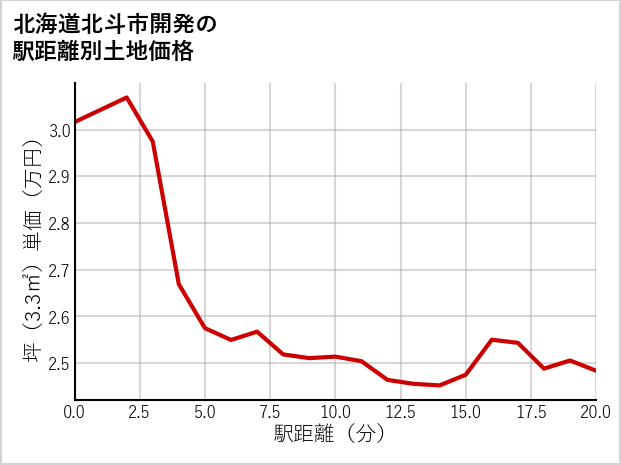 北海道北斗市開発の徒歩距離別の土地坪単価