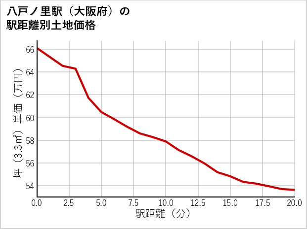 八戸ノ里駅（大阪府）の徒歩距離別の土地坪単価