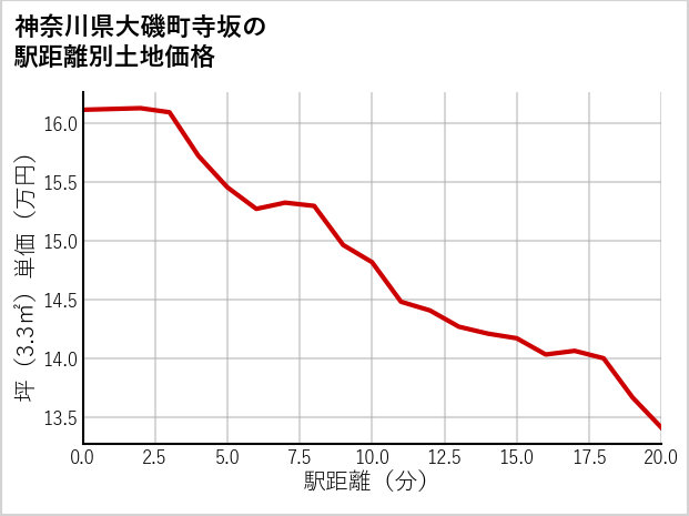 神奈川県大磯町寺坂の徒歩距離別の土地坪単価