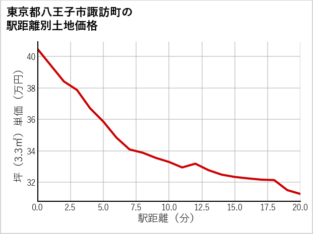 東京都八王子市諏訪町の徒歩距離別の土地坪単価