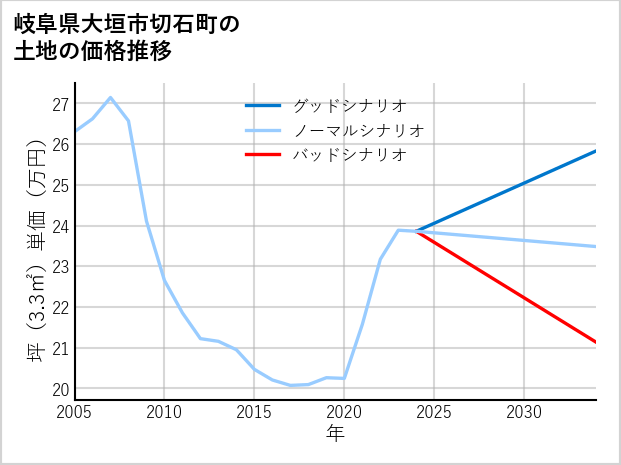 岐阜県大垣市切石町の土地価格推移