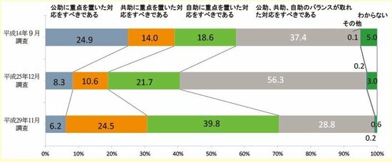 防災 互助 共助 調査結果