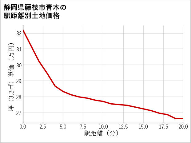 静岡県藤枝市青木の徒歩距離別の土地坪単価