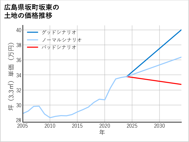 広島県坂町坂東の土地価格推移
