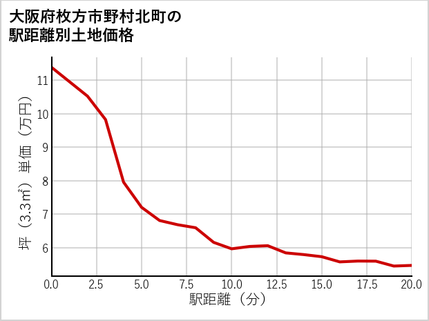 大阪府枚方市野村北町の徒歩距離別の土地坪単価