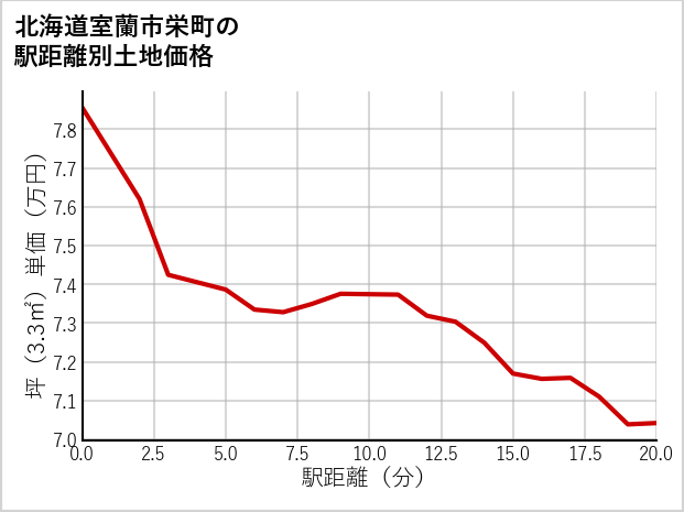 北海道室蘭市栄町の徒歩距離別の土地坪単価