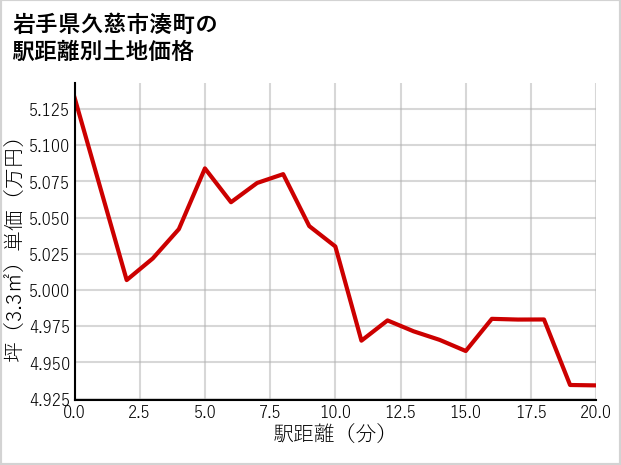 岩手県久慈市湊町の徒歩距離別の土地坪単価