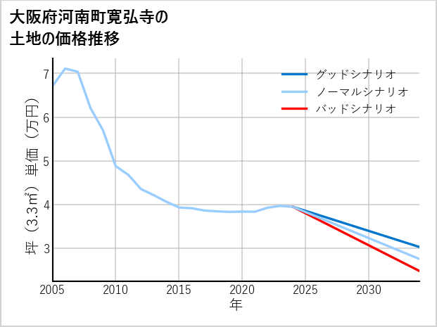 大阪府河南町寛弘寺の土地価格推移