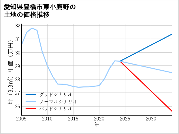愛知県豊橋市東小鷹野の土地価格推移