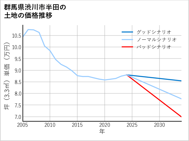群馬県渋川市半田の土地価格推移