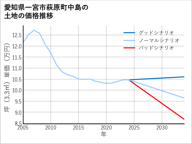 愛知県一宮市萩原町中島の土地価格推移