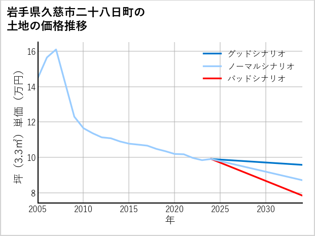 岩手県久慈市二十八日町の土地価格推移