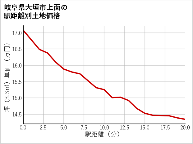 岐阜県大垣市上面の徒歩距離別の土地坪単価