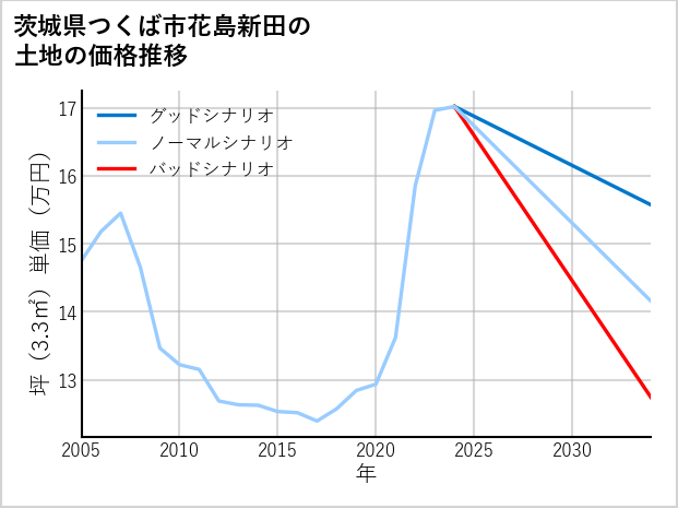 茨城県つくば市花島新田の土地価格推移