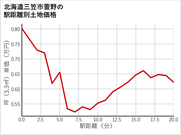 北海道三笠市萱野の徒歩距離別の土地坪単価