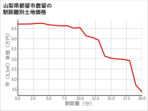 山梨県都留市鹿留の徒歩距離別の土地坪単価