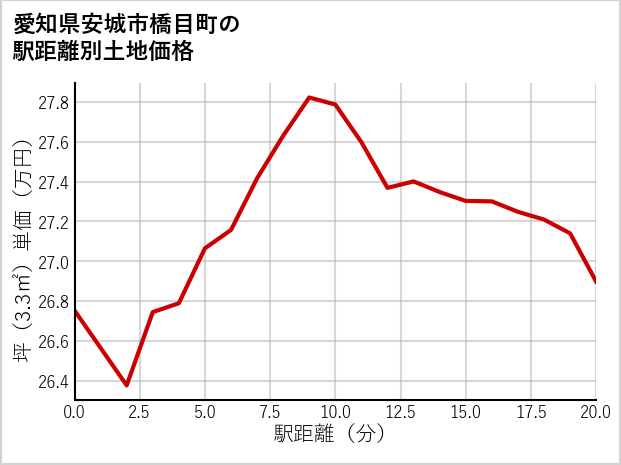 愛知県安城市橋目町の徒歩距離別の土地坪単価
