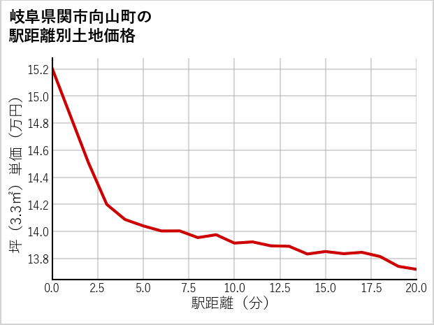 岐阜県関市向山町の徒歩距離別の土地坪単価