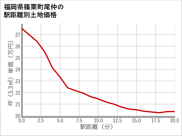 福岡県篠栗町尾仲の徒歩距離別の土地坪単価