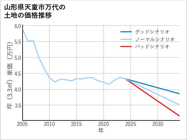 山形県天童市万代の土地価格推移
