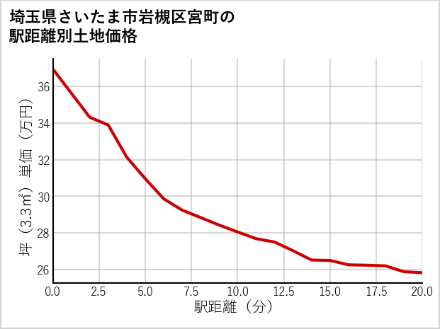 埼玉県さいたま市岩槻区宮町の徒歩距離別の土地坪単価