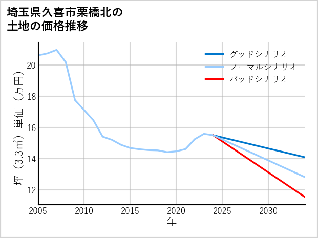 埼玉県久喜市栗橋北の土地価格推移