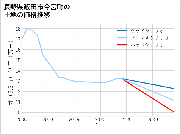 長野県飯田市今宮町の土地価格推移