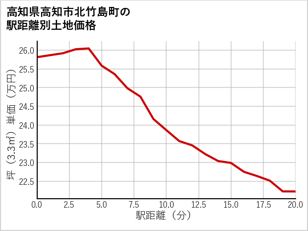 高知県高知市北竹島町の徒歩距離別の土地坪単価