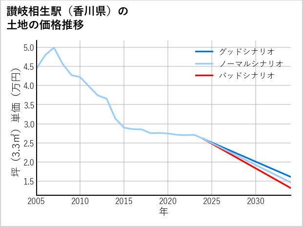 讃岐相生駅（香川県）の土地価格推移