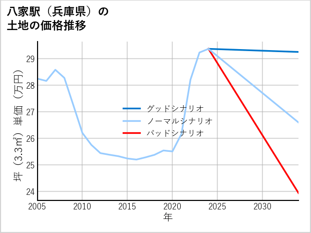 八家駅（兵庫県）の土地価格推移