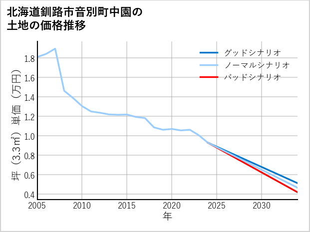 北海道釧路市音別町中園の土地価格推移
