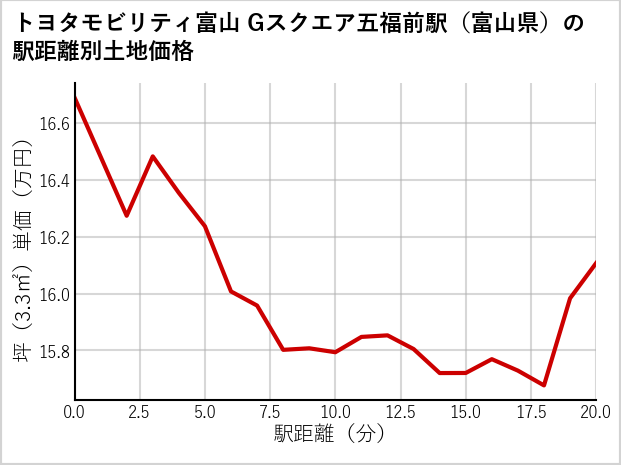 トヨタモビリティ富山Gスクエア五福前駅（富山県）の徒歩距離別の土地坪単価