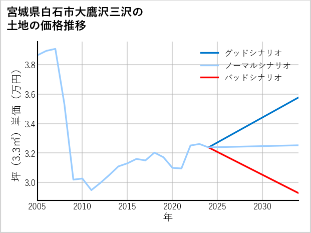 宮城県白石市大鷹沢三沢の土地価格推移