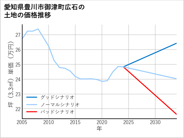 愛知県豊川市御津町広石の土地価格推移