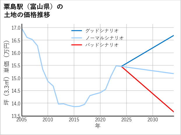 粟島駅（富山県）の土地価格推移