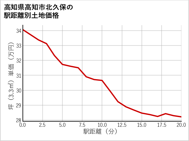 高知県高知市北久保の徒歩距離別の土地坪単価