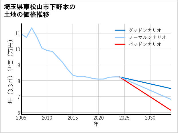 埼玉県東松山市下野本の土地価格推移