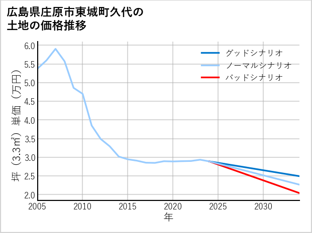 広島県庄原市東城町久代の土地価格推移