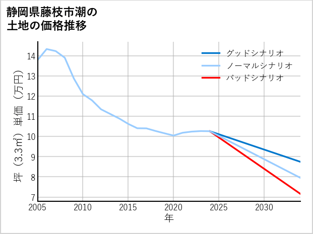 静岡県藤枝市潮の土地価格推移