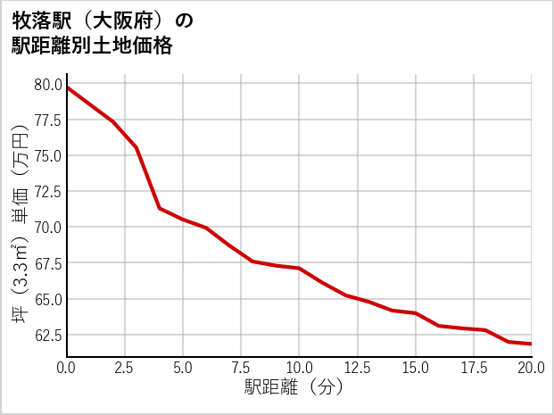 牧落駅（大阪府）の徒歩距離別の土地坪単価