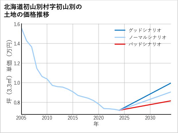 北海道初山別村初山別の土地価格推移