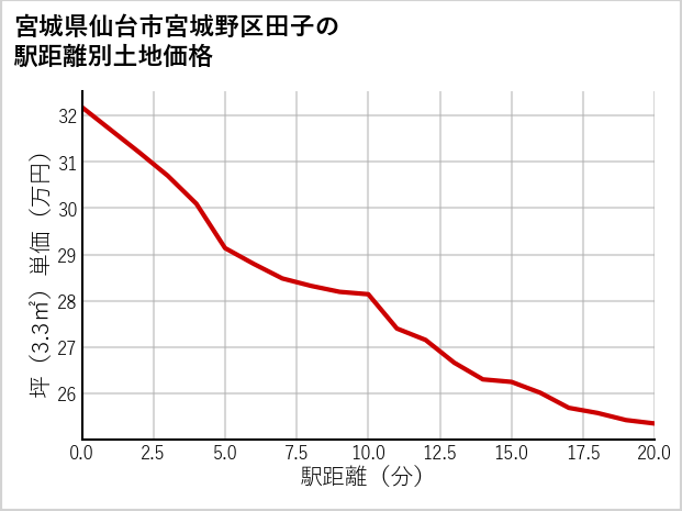 宮城県仙台市宮城野区田子の徒歩距離別の土地坪単価