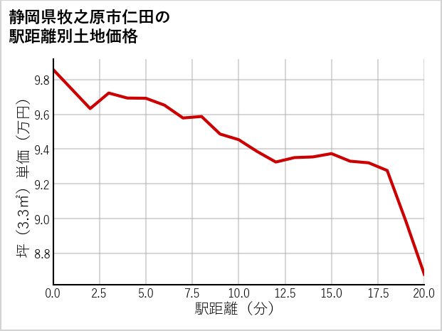 静岡県牧之原市仁田の徒歩距離別の土地坪単価