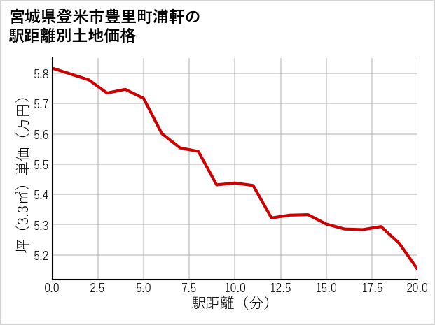 宮城県登米市豊里町浦軒の徒歩距離別の土地坪単価