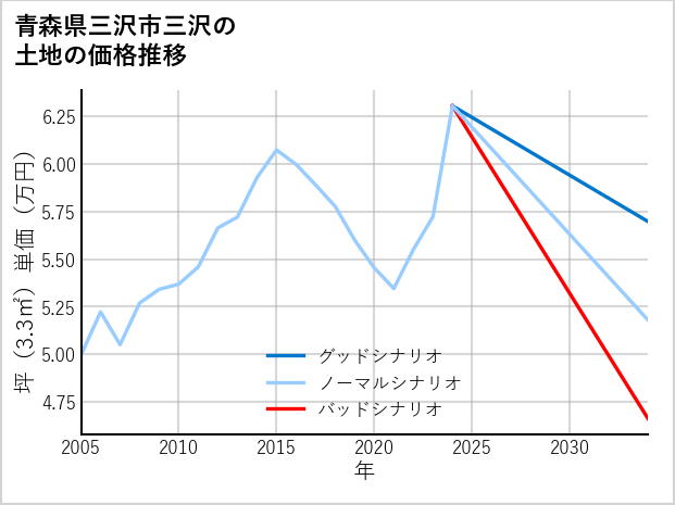 青森県三沢市三沢の土地価格推移