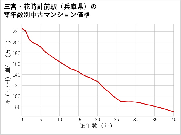 三宮・花時計前駅（兵庫県）の築年数別の中古マンション坪単価