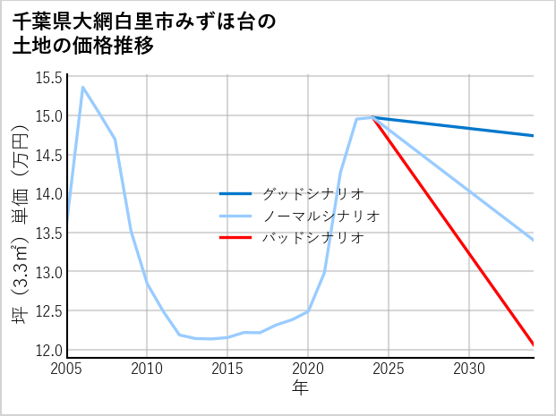 千葉県大網白里市みずほ台の土地価格推移