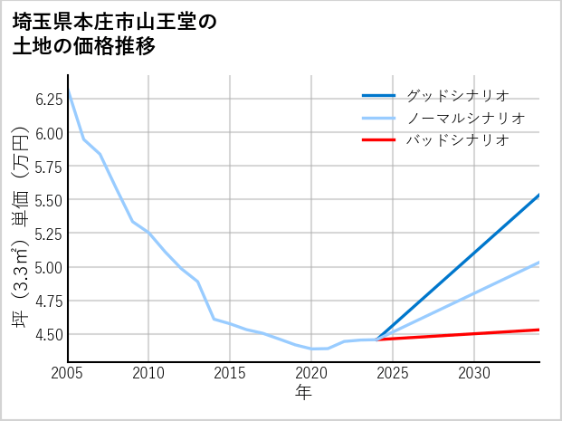埼玉県本庄市山王堂の土地価格推移